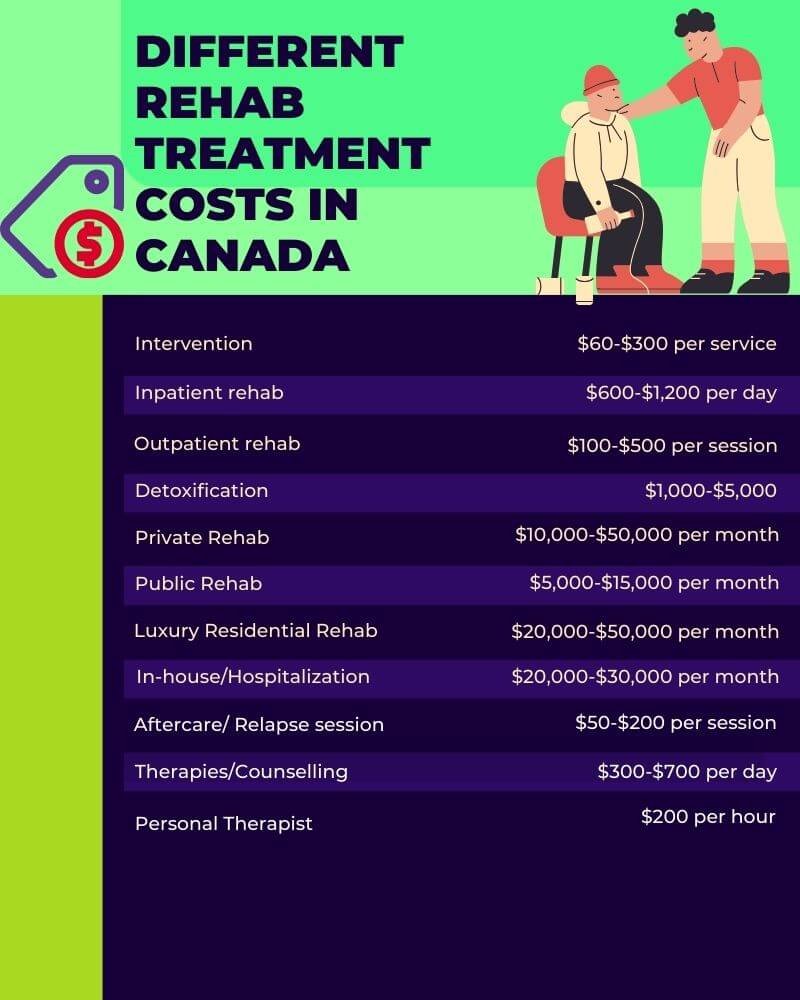 cost ranges of different rehab treatments in canada 