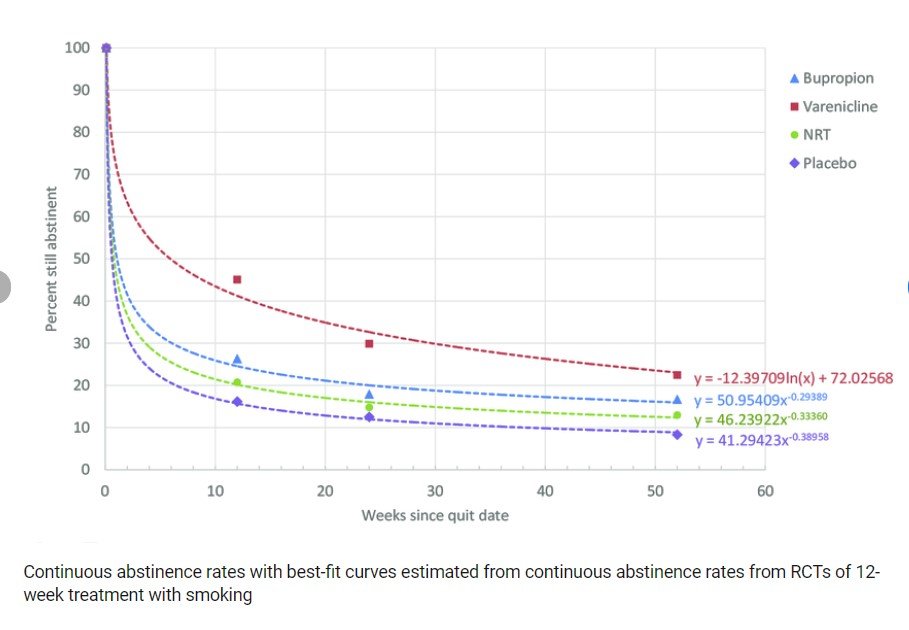 Abstinence rate from RCTs of 12-week treatment with smoking