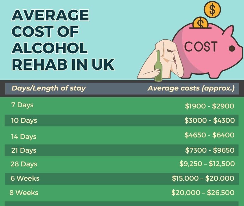 Average costs of alcohol rehab in the UK