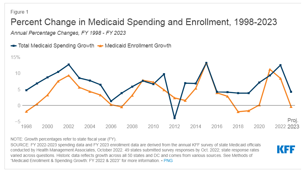Enhancement in Medicaid enrollment for a decade