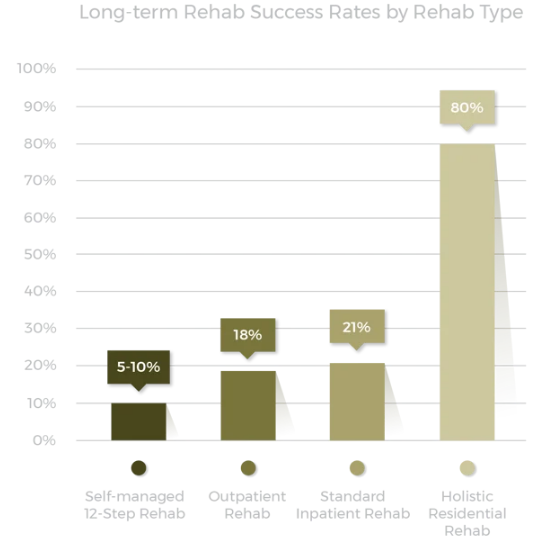 Find out success rate out of state alcohol rehab