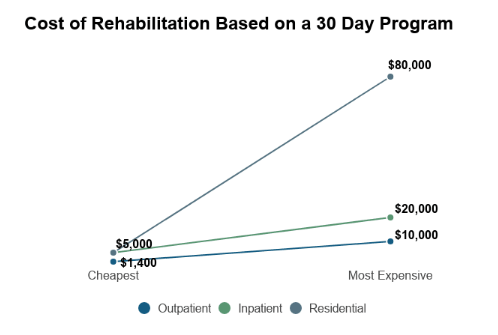 insurance or other financial advantages of outpatient alcohol rehab